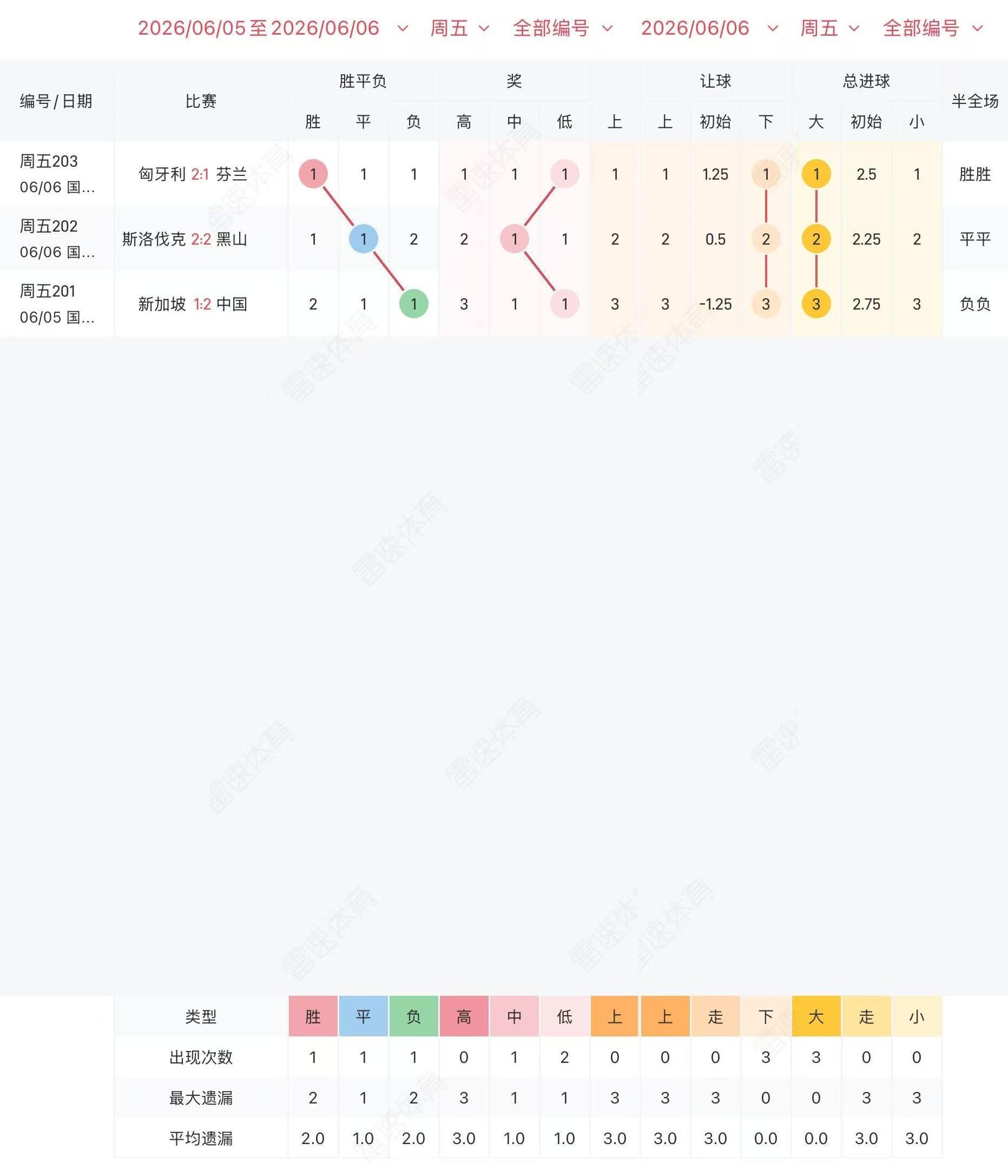 乐鱼体育下载-周五竞彩3场冷热图走势